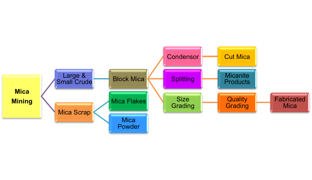 Mica process flow